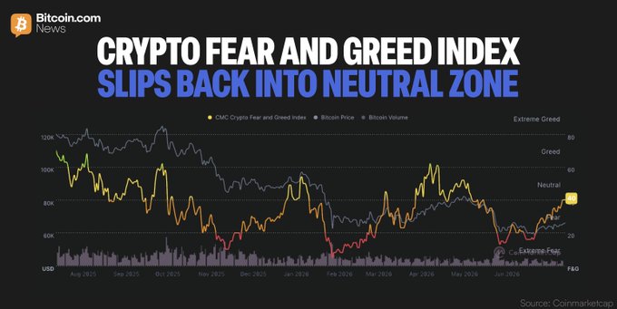A chart from Bitcoin.com News titled "Crypto Fear and Greed Index Slips Back Into Neutral Zone" displays the CMC Crypto Fear and Greed Index (yellow line) at 40 in the neutral range, plotted alongside Bitcoin Price and Bitcoin Volume from approximately August 2025 through June 2026, with the index highlighted in a yellow box on the right side. The visualization illustrates how Bitcoin and crypto markets have shifted into equilibrium territory amid the summer consolidation mentioned in the post.