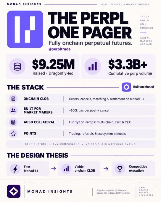 An infographic titled 'THE PERPL ONE PAGER' detailing fully onchain perpetual futures, noting $9.25M raised in a Dragonfly-led round and $3.3B+ cumulative perp volume, built on Monad.