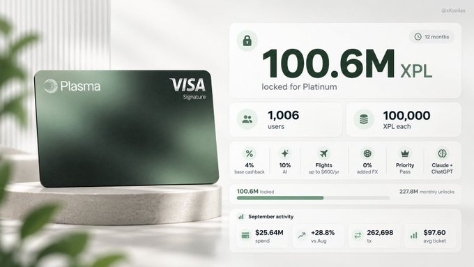 A dashboard screenshot for a Plasma VISA Signature card showing '100.6M XPL locked for Platinum,' 1,006 users, and September activity metrics.