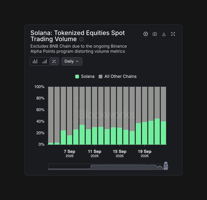 A dashboard from Blockworks displays Solana's Tokenized Equities Spot Trading Volume as a daily stacked bar chart, comparing Solana (green) to All Other Chains (gray) from early to mid-September 2026. The chart visually confirms the claim, showing Solana's market share climbing from a sliver near 3% in early September to roughly 45% by September 19, 2026.
