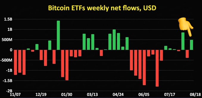 The image is a bar chart titled "Bitcoin ETFs weekly net flows, USD," displaying weekly inflows (green) and outflows (red) from November 2023 through August 2024, with a highlighted recent week showing around $500M in inflows. The chart visually supports the post's claim of significant recent Bitcoin ETF buying activity, with the pointing finger emoji drawing attention to the strong positive flow that coincides with the $487M accumulation mentioned.