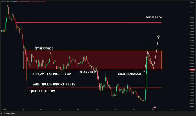 A TradingView chart showing XRP/USD price action with annotations like 'TARGET $2.00', 'KEY RESISTANCE', 'HEAVY TESTING BELOW', and 'LIQUIDITY BELOW' marking technical analysis levels.