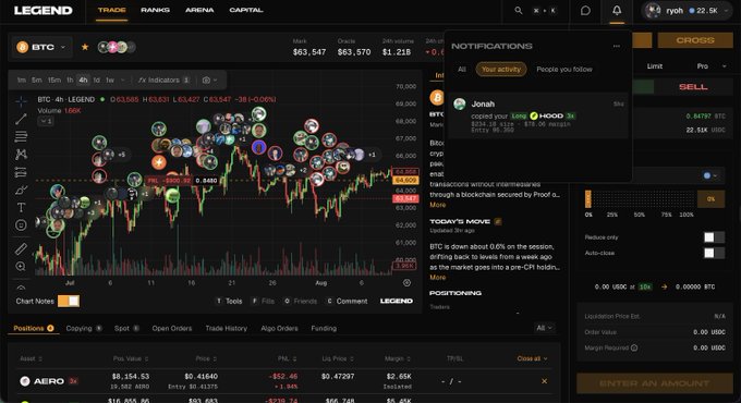 A Legend Trading interface displaying a BTC chart with multiple trader indicators, showing the BTC price at $63,547 with 24h volume of $1.21B and various position notifications.