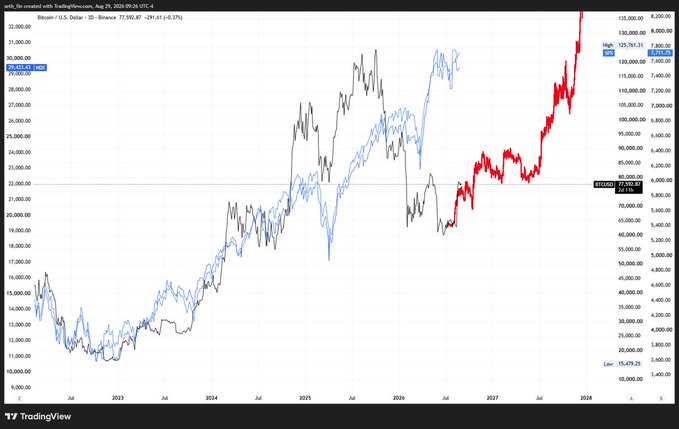 A TradingView chart from August 28, 2025, displaying BTC/USD (in black/red) alongside global liquidity metrics (shown in blue), with the Bitcoin price at $129,761.31 and Binance 30-day volume at $77,592.87. The chart's massive upward trajectory through 2025-2028 visually supports the post's claim that Bitcoin will continue surging as trillions in USD liquidity flood the markets, with BTC expected to "catch up" alongside the S&P 500's projected rise to 10,000.