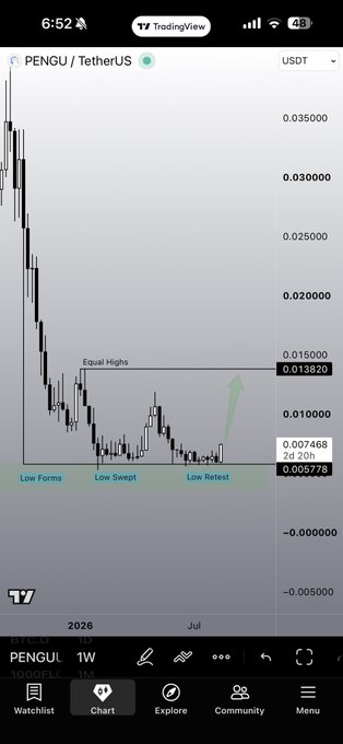 A TradingView chart of $PENGU/USDT on the weekly timeframe shows a "Lovely candle" forming near the 0.005778 low, with annotations marking "Equal Highs," "Low Forms," "Low Swept," and "Low Retest," alongside a green arrow indicating bullish momentum toward the 0.013820 level.