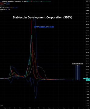 A stock chart of Stablecoin Development Corporation ($SDEV) displayed on TradingView, showing the technical indicators and price action referenced in the post about potential vertical moves. The chart features multiple technical indicators and an annotation highlighting a "time to go vertical" zone near the current price.