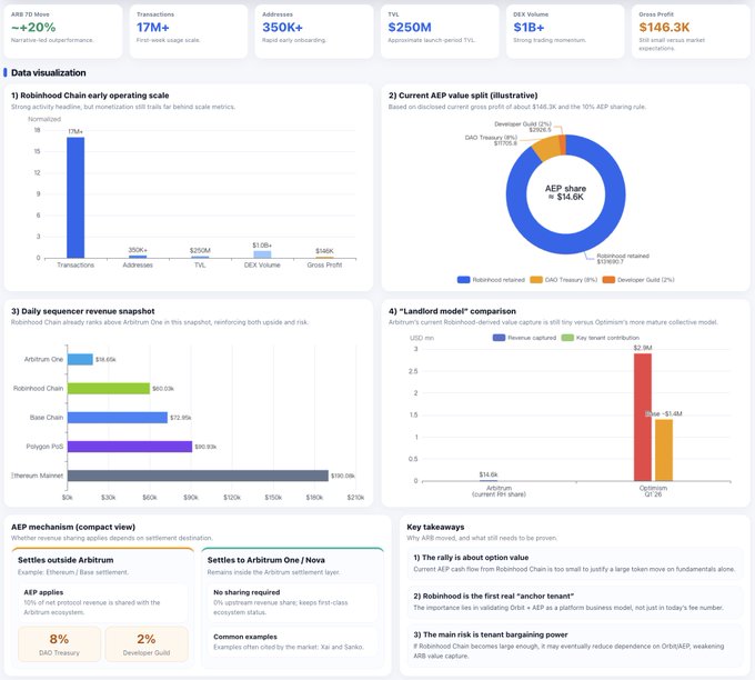 A dashboard visualizing Robinhood Chain's early operating metrics and Arbitrum ($ARB) AEP revenue mechanics, highlighting key figures like $14.6K in launch-period AEP, 17M+ weekly transactions, $1B+ DEX volume, $146.3K gross profit, and the 10% revenue split from the $255.3M total that flows to the DAO—reinforcing the post's point that the $ARB price move far outpaces the modest actual revenue contribution.