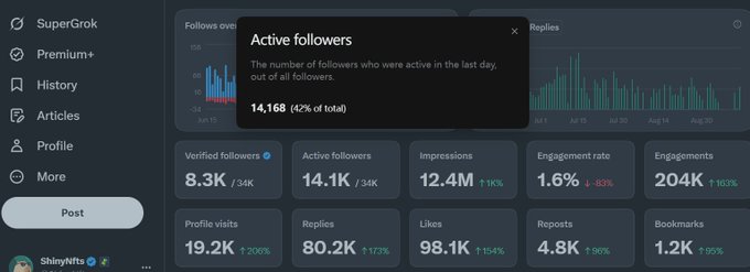 The image shows a Twitter/X analytics dashboard for user "ShinyNfts" displaying an "Active followers" tooltip of 14,168 (42% of total), alongside metrics like 8.3K verified followers, 14.1K active followers, 12.4M impressions, 1.6% engagement rate, and 204K engagements. The screenshot illustrates the kind of social media analytics tool the author uses to track audience engagement while tweeting about crypto prediction markets.