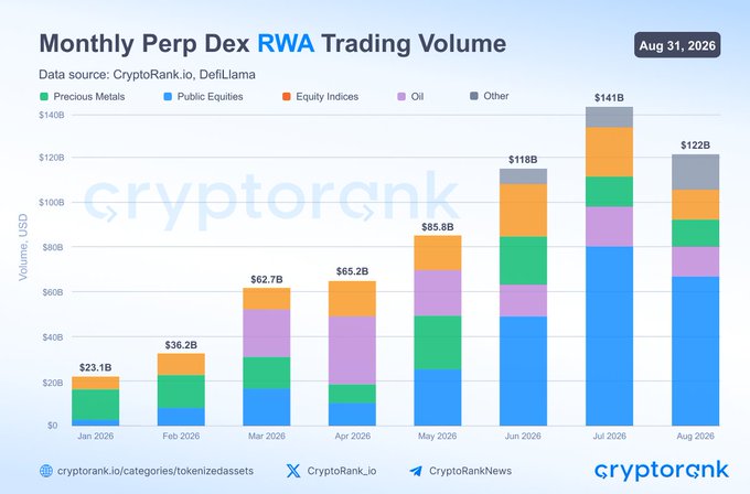 The image is a stacked bar chart titled "Monthly Perp Dex RWA Trading Volume" from CryptoRank.io, showing data from January to August 2026, with volume peaking at $141B in July before declining to $122B in August 2026. The chart breaks down trading across categories—Precious Metals, Public Equities, Equity Indices, Oil, and Other—and illustrates the post's point about RWA liquidity cooling, with August's $122B volume representing a notable drop from July's $141B peak as crypto markets recovered.