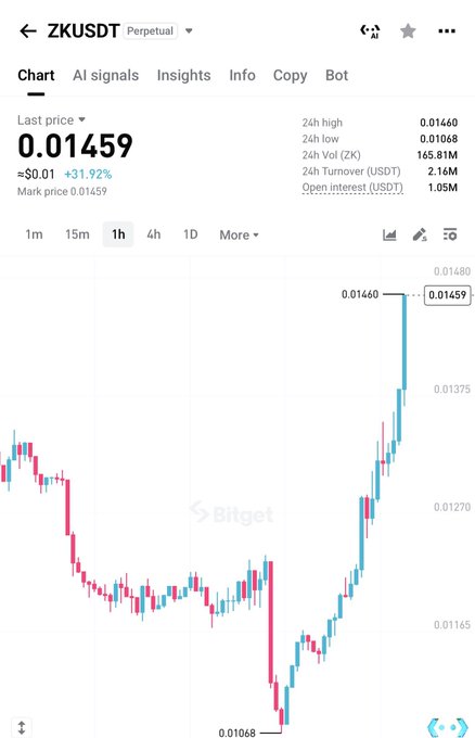 A Bitget trading chart of ZKUSDT perpetual shows a sharp rally from a 24h low of 0.01068 to a current price of 0.01459, a 31.92% surge that visually supports the "$zk keep mooning" sentiment.