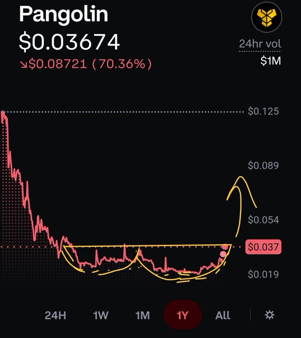 A cryptocurrency chart for "Pangolin" shows a price of $0.03674, down 70.36% ($0.08721), with a 24hr volume of $1M and an annotated cup-and-handle pattern forming on the 1Y timeframe.