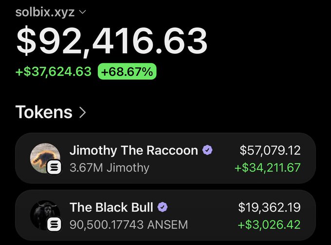The image shows a portfolio dashboard from solbix.xyz displaying total holdings of $92,416.63 (up +$37,624.63 or +68.67%), with the top holding being "Jimothy The Raccoon" worth $57,079.12 (3.67M Jimothy, +$34,211.67), followed by "The Black Bull" at $19,362.19. This visually represents the wallet's massive gains, including the profitable $Jimothy position highlighted in the accompanying post.