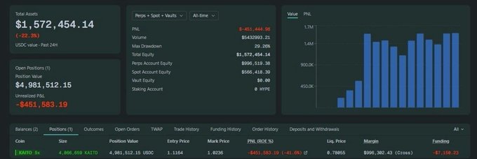 A cryptocurrency trading dashboard showing total assets of $1,572,454.14 with a -22.3% loss, featuring position details for KMNO with unrealized P&L of -$451,583.19 and a PNL bar chart.