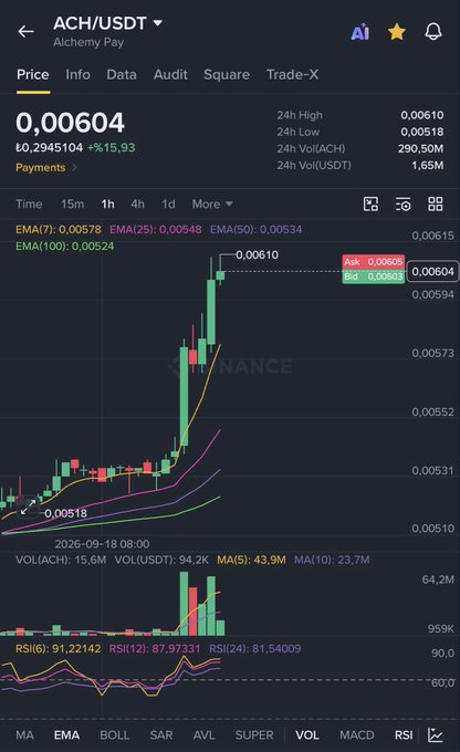 A Binance trading chart for ACH/USDT (Alchemy Pay) on the 1-hour timeframe shows a strong bullish breakout, with the price spiking from a low of ₮0.0018 to a current ₮0.00604 (up 15.93%), confirming the post's claim of breaking the $0.0060 resistance and aligning with its bullish targets of $0.0075 and $0.010.
