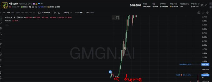 A cryptocurrency trading chart for "4Stock - GMGN" showing a dramatic price spike labeled "GMGN AI" with a red annotation "cc here" pointing to the entry point, displaying a current price of $48.86M.