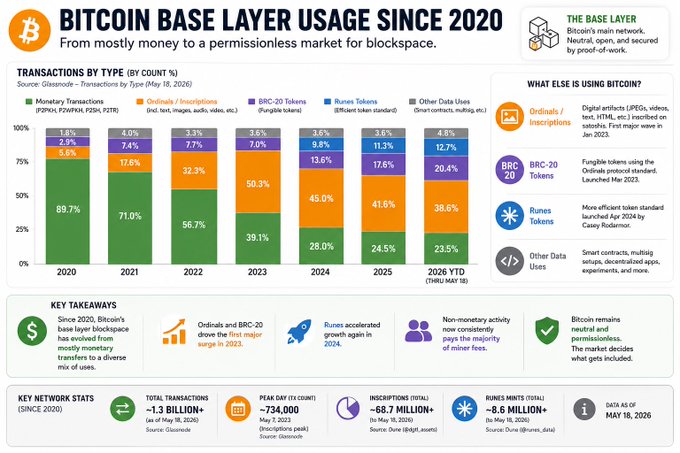This infographic titled "Bitcoin Base Layer Usage Since 2020" tracks the shift from mostly monetary transactions to a permissionless market for blockspace, showing transactions by type from 2020-2026 YTD with monetary transactions dropping from 89.7% in 2020 to 23.5% in 2026 YTD, while Ordinals/Inscriptions, BRC-20 Tokens, and Runes Tokens have grown to dominate. The post's claim of "the chain is dying" is directly contradicted by the chart's data, which shows total transactions nearing 1.3 billion since 2020, a peak day of ~734,000 (May 7, 2023), over 68.7 million inscriptions, and 8.6 million Runes mints—demonstrating robust and growing network activity through May 18, 2026.