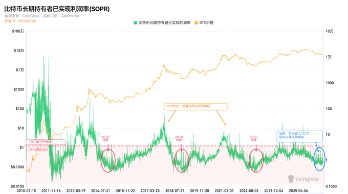 A CoinGlass chart titled '比特币长期持有者已实现利润率(SOPR)' displaying Bitcoin's long-term holder SOPR trends and BTC price from 2011 to 2025.