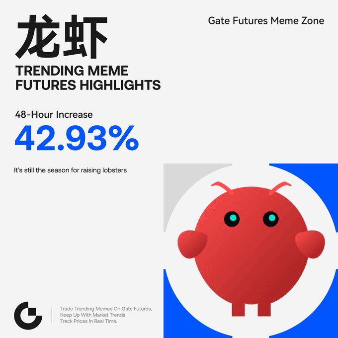 A promotional graphic titled 'Gate Futures Meme Zone' showing 'TRENDING MEME FUTURES HIGHLIGHTS' for '龙虾' with a '48-Hour Increase' of '42.93%', accompanied by a red cartoon lobster character.