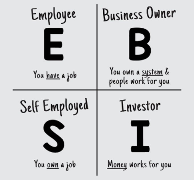 A quadrant diagram categorizes income sources: Employee (E) 'You have a job', Business Owner (B) 'You own a system & people work for you', Self Employed (S) 'You own a job', and Investor (I) 'Money works for you'.
