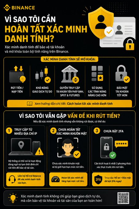 A Vietnamese-language Binance infographic explaining 'VÌ SAO TÔI CẦN HOÀN TẤT XÁC MINH DANH TÍNH?' and why users face withdrawal issues without completing identity verification.