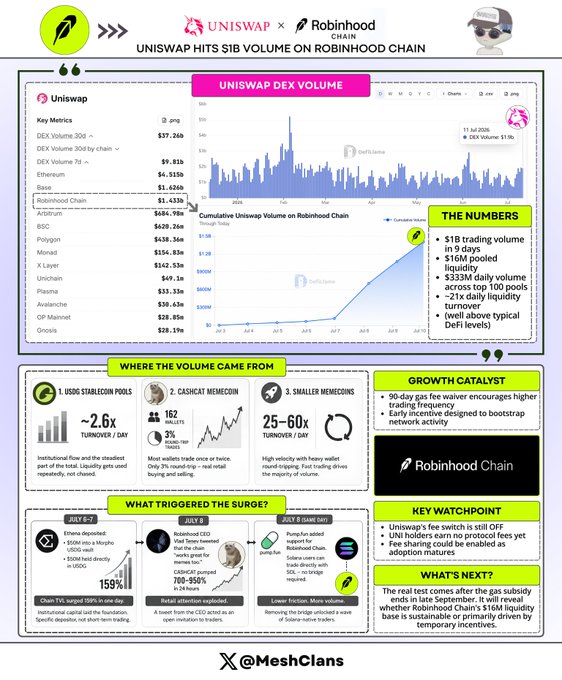 A data infographic titled "UNISWAP HITS $1B VOLUME ON ROBINHOOD CHAIN" featuring Uniswap DEX Volume charts and key metrics including $37.26B DEX Volume 30D, $9.81B DEX Volume 7D, and $1.626B Base, with breakdowns showing the $1B trading volume came from USDC stablecoin pools, $16M liquidity, and 333M daily volume across top 100 pools, alongside analysis of the growth catalyst, trigger factors, and key watchpoints for Uniswap (UNI).
