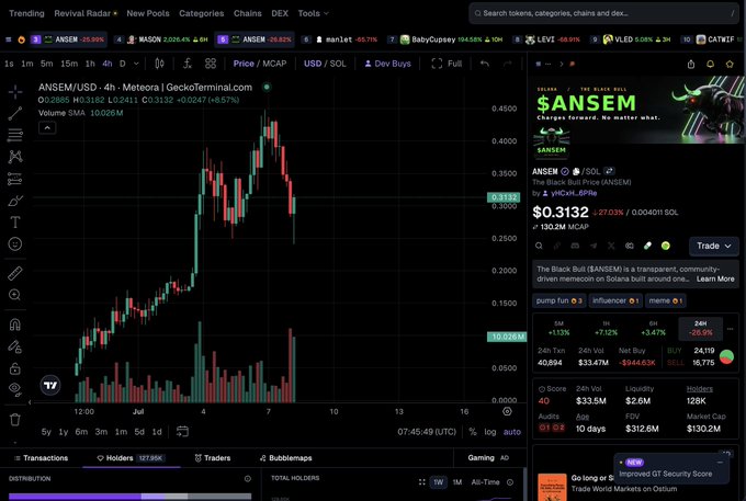 A GeckoTerminal chart displays the ANSEM/USD memecoin trading on Solana at $0.3132, showing a sharp rally from ~$0.05 to a peak near $0.45 before pulling back, with metrics confirming 128K holders and the token trending #3 as referenced in the post.