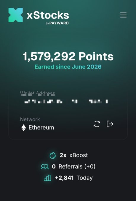 xStocks by PAYWARD dashboard showing 1,579,292 Points earned since June 2026 on the Ethereum network, with a 2x xBoost, 0 referrals, and +2,841 points today.