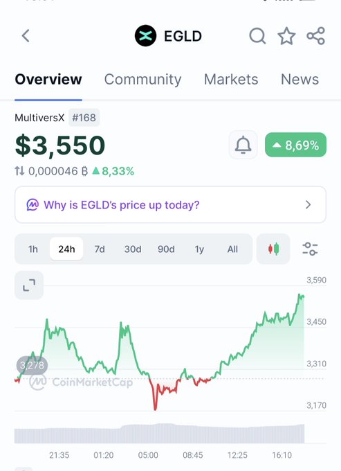 The image shows a CoinMarketCap overview page for MultiversX (EGLD), ranked #168, displaying a current price of $3,550 with a 8.69% increase and a 24-hour chart showing notable upward movement after an early dip. This visual confirms the post's claim that $EGLD is up, illustrating the significant positive price action the MultiversX token experienced over the past day.