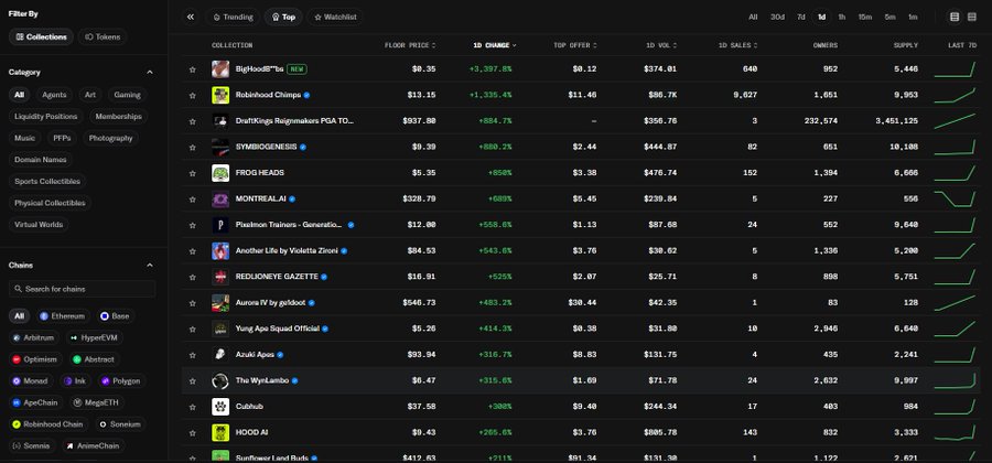 A screenshot of an NFT marketplace's Trending collections list, displaying data for collections like BigHeadBros, Robinhood Chimps, and SYMBIOGENESIS.