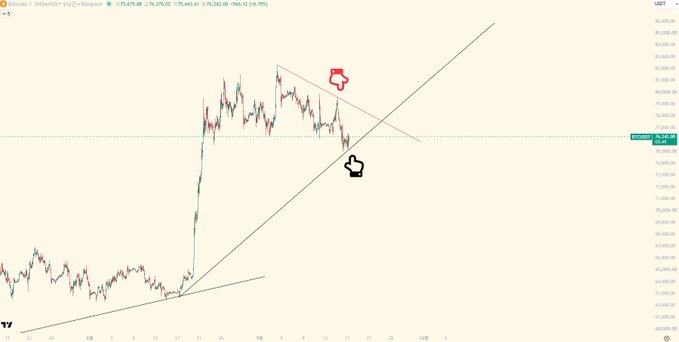 A TradingView chart of Bitcoin/US Dollar (BTC/USD) shows a price of $79,675.88, with technical analysis lines forming an ascending trend and descending resistance, highlighting a key pullback zone where price has retested a previously broken ascending framework.