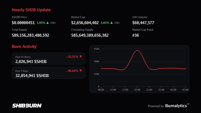 A dashboard from Shibburn displays a "Hourly SHIB Update" showing $SHIB priced at $0.00000451 (up 1.03% in 24H) with a market cap of $2,656,604,402 and 24H volume of $60,447,577, while the "Burn Activity" section reveals a sharp 35.51% drop in the past 24 hours (2,026,943 $SHIB burned) and a 46.64% decline over 7 days (32,854,941 $SHIB burned). The accompanying post's joke about a "lighter running out of fuel" humorously reflects the steep decline in SHIB token burn activity shown in the dashboard.