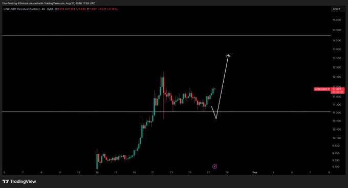 A 4-hour candlestick chart of the LINK/USD pair on TradingView shows the price bouncing off the $11.80 support level, with a hand-drawn arrow projecting a potential move upward toward $13.600. The chart confirms the accompanying post's note that the price bounced right off support as planned, with the current price marked at 11.863.