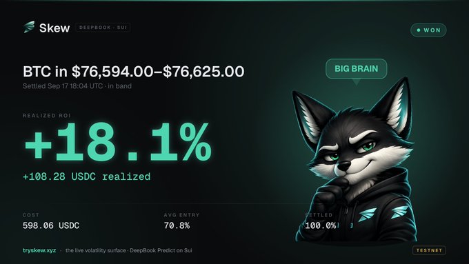 A promotional graphic for 'Skew' on DeepBook: Sui showing a BTC trade settled with a +18.1% realized ROI (+108.28 USDC), featuring a stylized fox mascot with a 'BIG BRAIN' and 'WON' badge.