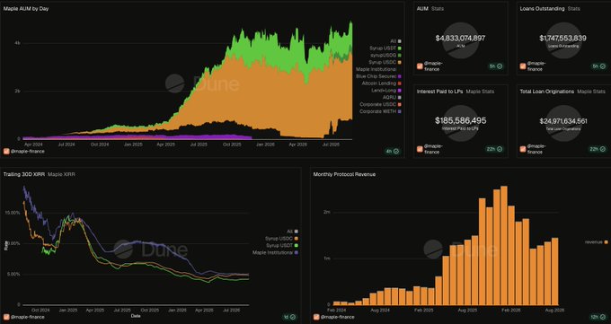 A dashboard of Dune Analytics charts displaying Maple AUM statistics, with current AUM at $4,833,074,897, loans outstanding at $1,247,553,839, and various performance graphs over time.