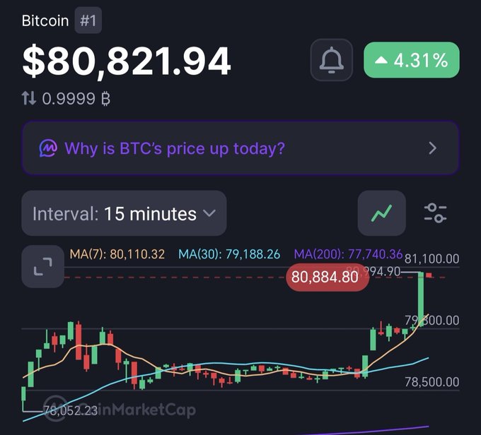 A cryptocurrency price tracking screen showing 'Bitcoin #1' at '$80,821.94' with a '4.31%' increase, featuring a 15-minute interval candlestick chart with moving averages.