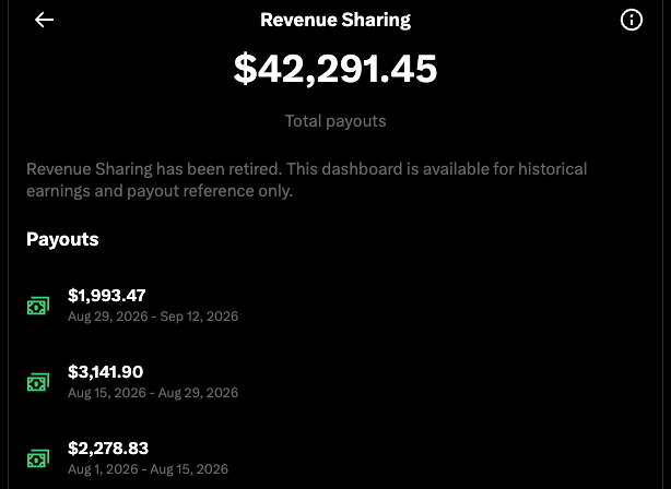 A mobile screenshot of a "Revenue Sharing" dashboard displaying total payouts of $42,291.45, with a notice that Revenue Sharing has been retired. The payout history shows recent earnings including $1,993.47 (Aug 29 - Sep 12, 2026), $3,141.90 (Aug 15 - Aug 29, 2026), and $2,278.83 (Aug 1 - Aug 15, 2026), reflecting the user's final earnings from the program as referenced in their caption.