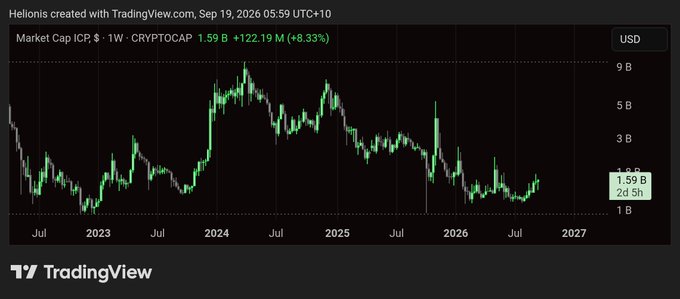 A TradingView chart displaying the weekly ICP Market Cap (CRYPTOCAP) in USD, showing a current value of 1.59B, up +122.19M (+8.33%), created on September 19, 2026.