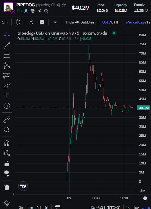 A TradingView chart of $PIPEDOG (pipedog/USD) on Uniswap v3 via Axiom.trade shows the token's price swinging dramatically between roughly $10M and $80M, now stabilizing around $40.3M, illustrating the volatile insider-style rally mentioned in the post.