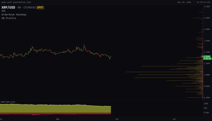 In this image, there's a close-up of a stock chart displayed on a computer screen, showing Bitcoin (BTC) prices as well as various indicators like the orderbook on Coinbase. The orderbook primarily consists of bid and ask prices, with the largest bands representing the price ranges for orders executed at least once per day. 

The image indicates that there is still a strong skew towards the higher end of the bid bands, suggesting high demand and active trading activity in this particular cryptocurrency exchange. However, it doesn't necessarily mean that the price will consistently go up or down. The stock chart offers insights into Bitcoin's price trends over time and how they relate to factors like the orderbook on Coinbase.