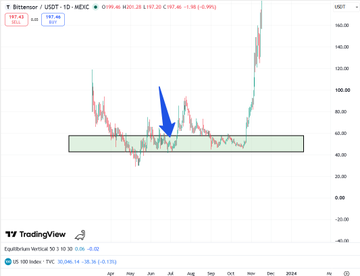 A TradingView chart of $NOCK/USDT on the 1D timeframe showing a price of $167.49 with a 187.56% change, featuring a blue arrow pointing to a highlighted consolidation zone around $60-70. The chart visually supports the post's claim of a "golden entry zone" by highlighting the current price action within a historical accumulation range, suggesting a potential breakout similar to $TAO's past performance.