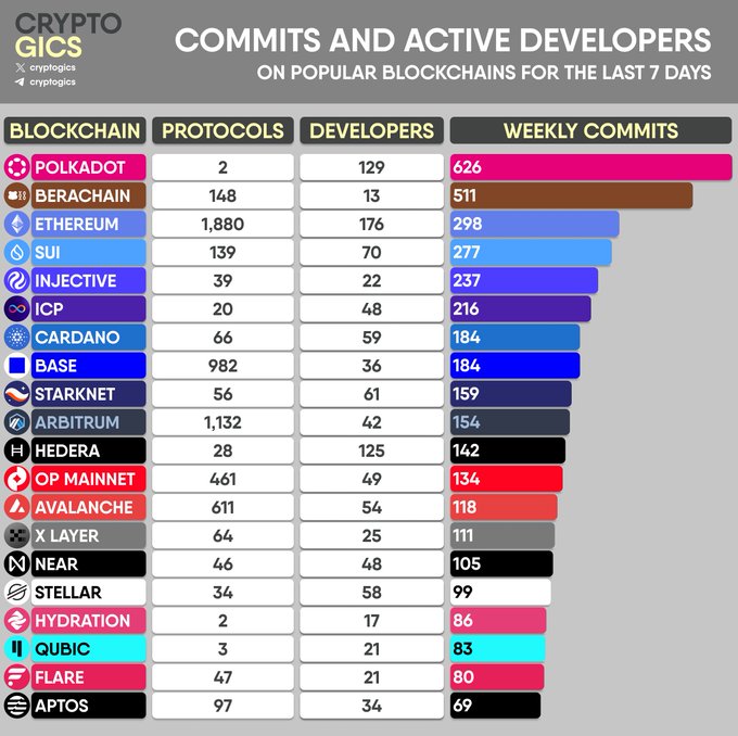 The image shows a table that displays various statistics about cryptocurrency transactions, with columns for different categories such as "COMMITS" (the number of blocks committed), "ACTIVE DEVELOPERS" (the number of active developers), and "BLOCKCHAIN" (the type of chain). The rows represent different cryptocurrencies like Bitcoin, Ethereum, and Cardano. The chart also provides a range of values for each category, illustrating the differences between them in terms of their popularity and activity levels. In addition to these, there are other words and phrases present on the table that contribute to the overall context of the post.