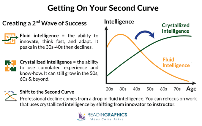 An infographic titled 'Getting On Your Second Curve' illustrating the contrast between fluid and crystallized intelligence across age decades.