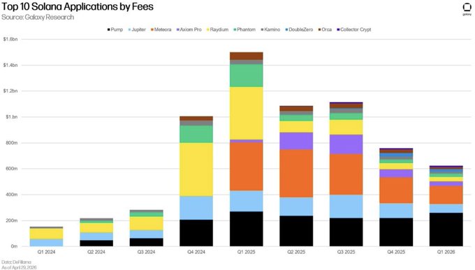 The image is a stacked bar chart titled "Top 10 Solana Applications by Fees" (Source: Galaxy Research), displaying quarterly fee totals from Q1 2024 through Q1 2026, with apps including Pump, Jupiter, Meteora, Axiom Pro, Raydium, Phantom, Kamino, DoubleZero, Orca, and Collector Crypt. The chart visually supports the post's claim by showing Solana app fees declining to around $795 million in Q1 2026, marking a decrease from the Q1 2025 peak of approximately $1.6 billion.