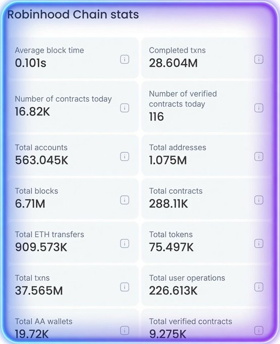 A Robinhood Chain statistics dashboard showing key metrics including 0.101s average block time, 28.604M completed transactions, 563.045K total accounts, 288.11K total contracts, and 75.497K total tokens, which visualizes the rapid early-stage growth of the recently activated network highlighted in the accompanying post.