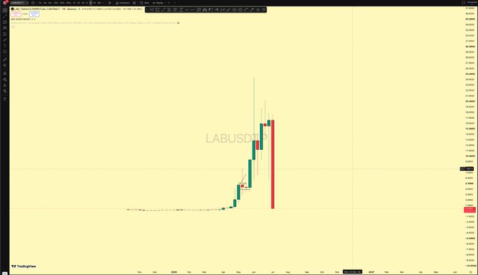 A TradingView chart shows $LABUSD (LABUSTOKEN) experiencing a brief parabolic spike before crashing approximately 99%, with price collapsing to around 0.0000027 — visually illustrating the post's claim about the token's devastating decline and the poster's criticism of crypto market practices.