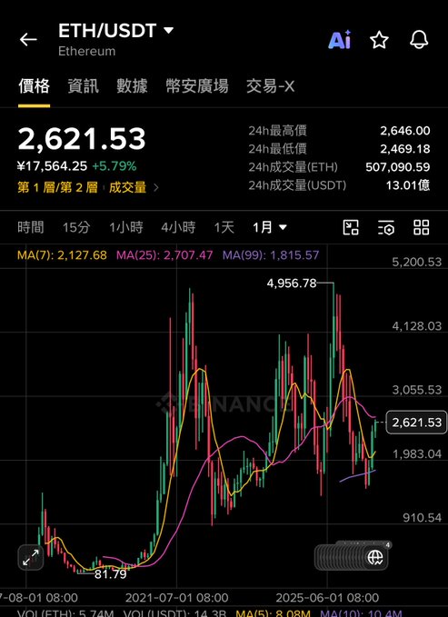 A cryptocurrency trading app screen showing the ETH/USDT pair at 2,621.53 with a +5.79% gain, displaying a candlestick chart with moving averages on a 1-month timeframe.