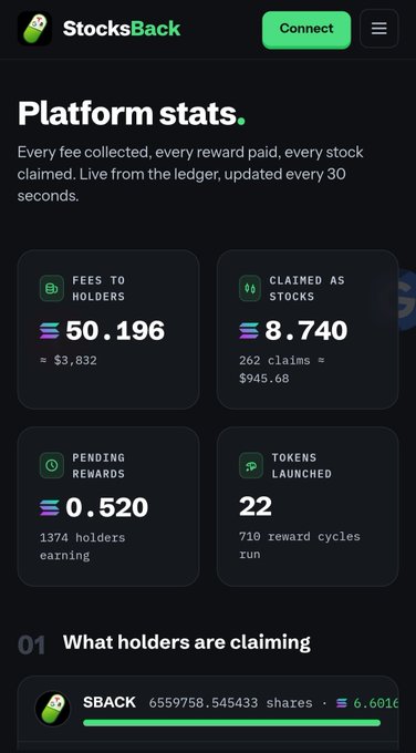 The image shows a Stocksback platform stats dashboard displaying key metrics: 50.196 SOL in fees to holders ($3,832), 8.74 SOL claimed as stocks across 262 claims ($945.68), 0.52 SOL in pending rewards for 1,374 holders, and 22 tokens launched across 710 reward cycles. This visualizes the milestone mentioned in the post of over 50 SOL distributed as rewards within the platform's first 5 days of launch.
