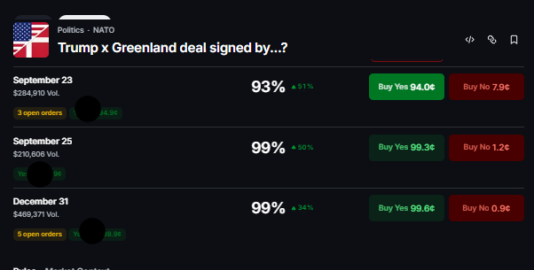 A Polymarket prediction market interface under 'Politics - NATO' for 'Trump x Greenland deal signed by...?' showing dates September 23, 25, and December 31 with probabilities of 93%, 99%, and 99% respectively, each with 'Buy Yes' and 'Buy No' options.
