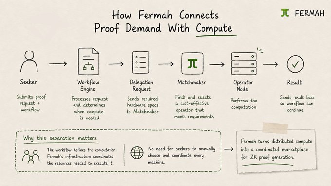 An infographic titled 'How Fermah Connects Proof Demand With Compute' by FERMAH, illustrating a workflow from Seeker to Result through Workflow Engine, Delegation Request, Matchmaker, and Operator Node.