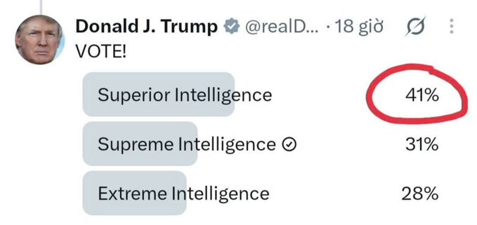 A mock Twitter/X post by Donald J. Trump (@realD...) titled 'VOTE!' showing a poll between 'Superior Intelligence' (41%, circled in red), 'Supreme Intelligence' (31%), and 'Extreme Intelligence' (28%).